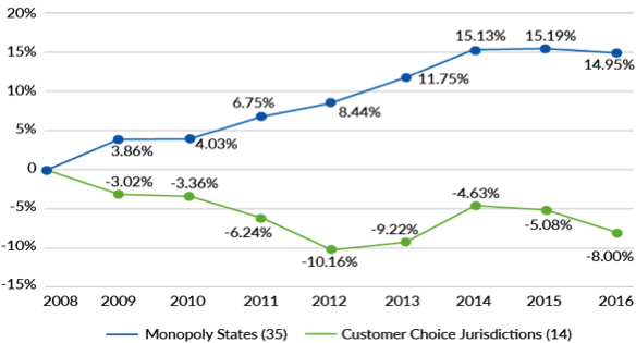 Comprehensive Analysis Finds Consumers in Competitive Electricity Markets Fare Better Than Ratepayers Served by Monopoly Utilities