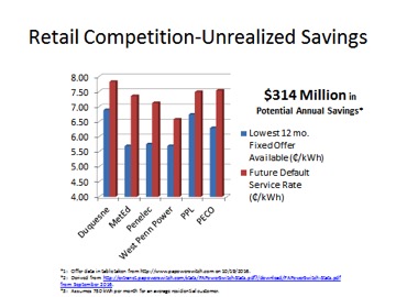 Retail Competition Unrealized Savings