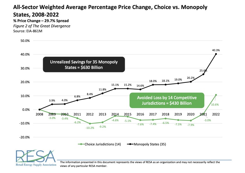 Figure 2 – All-Sector Weighted Average Percentage Price Change, Choice vs. Monopoly States, 2008-2022