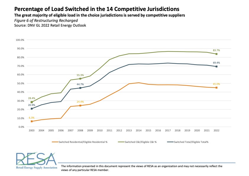 Figure 6 – Percentage of Load Switched in the 14 Competitive Jurisdictions