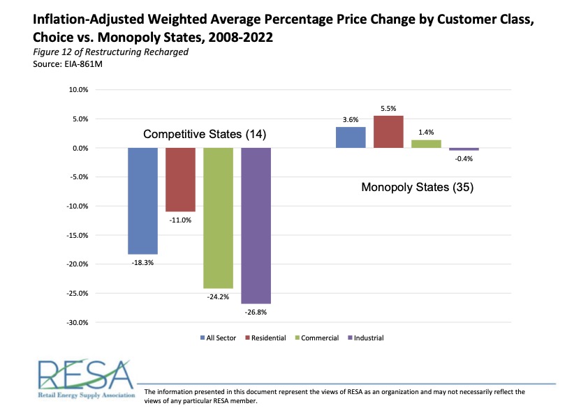 Figure 12 – Inflation-Adjusted Weighted Average Percentage Price Change by Customer Class, Competitive vs. Monopoly States, 2008-2022