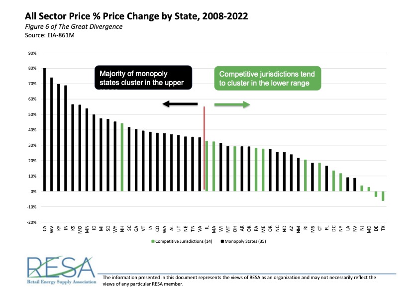 Figure 6 – All Sector Price % Price Change by State, 2008-2022