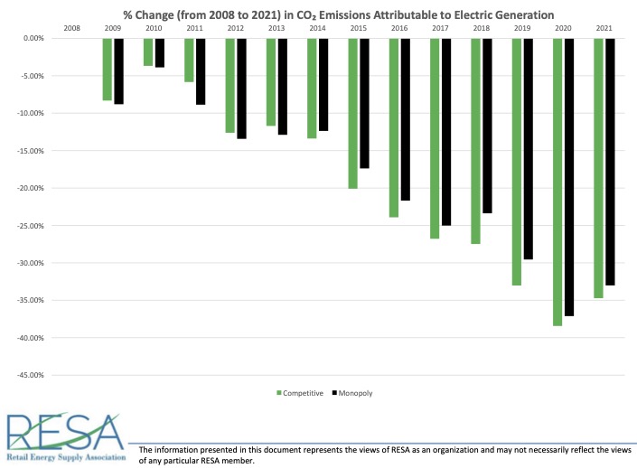 Percent Change in CO2 Emissions Attributable to Electric Generation