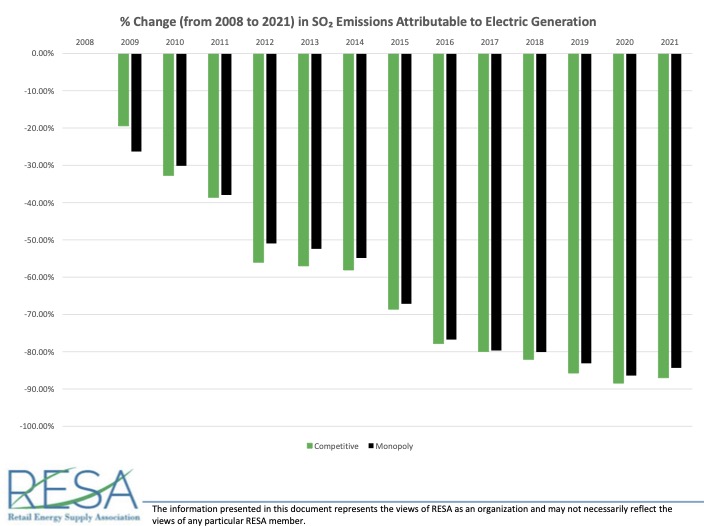 Percent Change in SO2 Emissions Attributable to Electric Generation