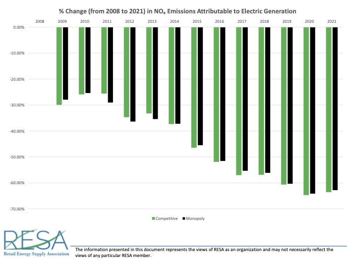 Percent Change in NOx Emissions Attributable to Electric Generation