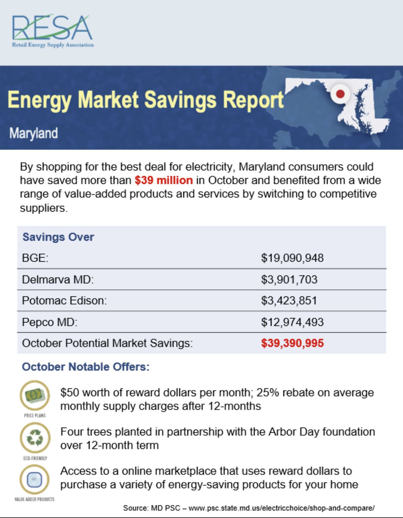 Latest Energy Market Savings Report From RESA Finds Maryland Has