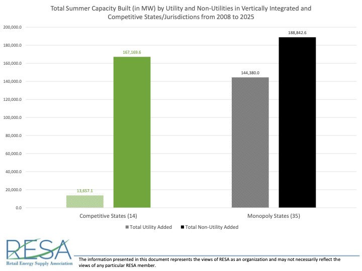 Total Summer Capacity Built (in MW) by Utility and Non-Utilities in Vertically Integrated and
Competitive States/Jurisdictions from 2008 to 2025